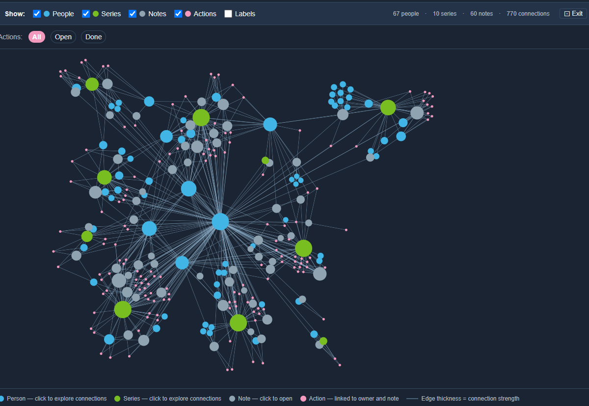 Visualising relationships and groups